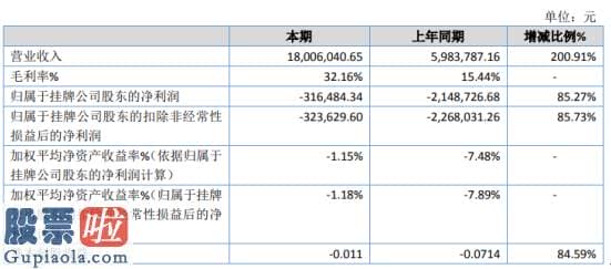 中国股市新闻头条_四联环保2019年亏损31.65万亏损减少新产品有了肯定销售增量