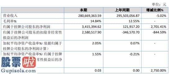 上市公司要闻_龙开河2019年净利341.54万增长2701.41%毛利率上升