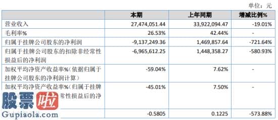 今日股市新闻早知道_创艺园2019年亏损913.72万由盈转亏工程项目成本增加