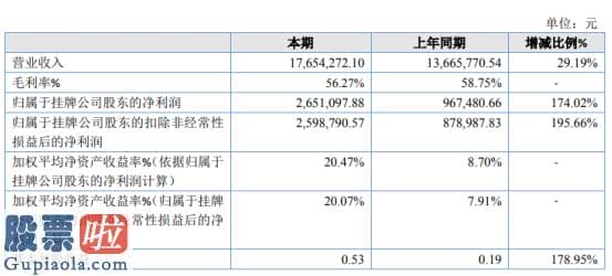 财经股市新闻哪个最好-柏康科技2019年净利265.11万增长174.02%本期公司加大销售力度