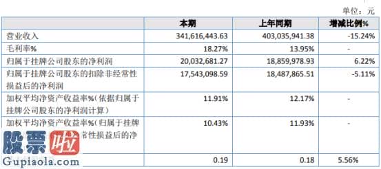 上市公司资讯网金手-基业园林2019年净利2003.27万增长6.22%彩色景观公园PPP项目利息收入增加