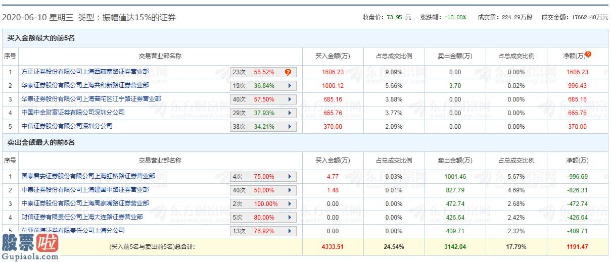 上市公司资讯第一平台-3万股东看懵圈：这只次新股暴涨350%后，今天18秒从涨停到跌停！逾4000万资金被闷杀，谁在砸盘？