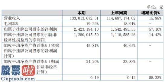 股市新闻 钱皇股份2019年净利242.32万增长57.10%本期蚕丝被销售收入较上年增加