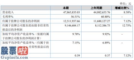 上市公司要闻 国电武仪2019年净利1251.19万同比增长7.12%