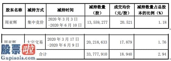 财经股市新闻 2月9日-昆仑万维股东周亚辉减持3377.79万股套现约6.4亿元