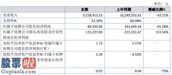 今日股市新闻早知道 京都时尚2019年净利8.46万下滑65.28%毛利率降低