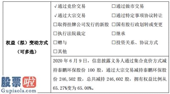 上市公司快报 泰鹏环保股东减持24.66万股权益变动后持股比例为65%