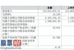 股市新闻 钱皇股份2019年净利242.32万增长57.10%本期蚕丝被销售收入较上年增加