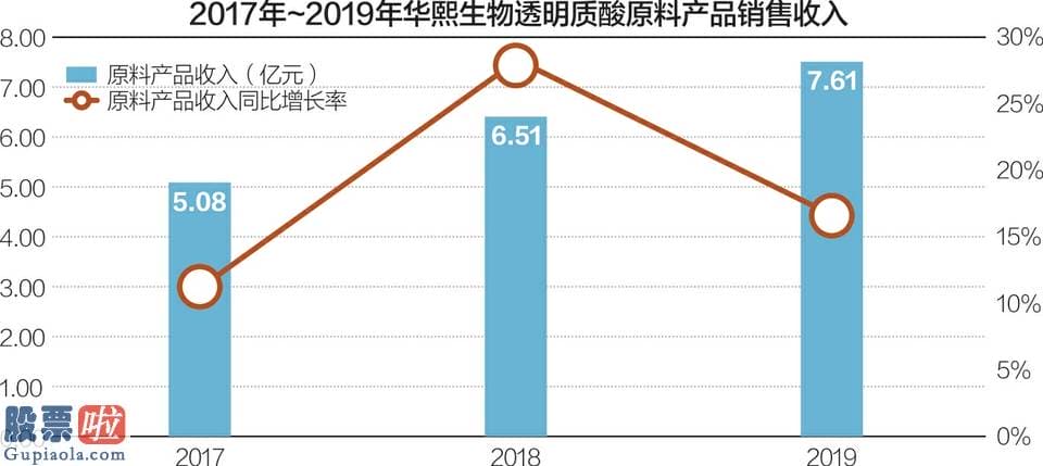 上市公司新闻速递：上市不满1年开端扩张 华熙生物拟2.9亿购入行业老四