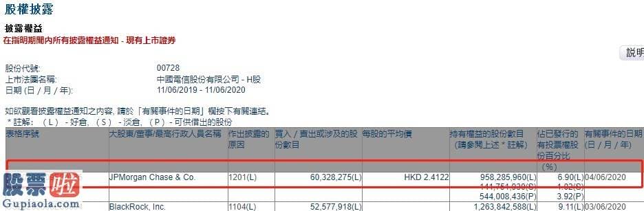 今日股市要闻：小摩减持中国电信(00728)约6032.83万股，总金额约1.46亿港元