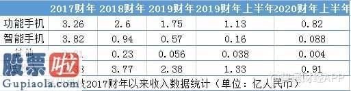 股票公司要闻：美股新股前瞻|小手机厂商的缩影，被降维打击的联代科技（UTME.US）可用现金仅371.4万元