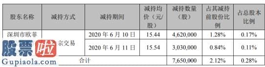 今日股市要闻 欧菲光股东欧菲控股减持765万股套现约1.18亿元