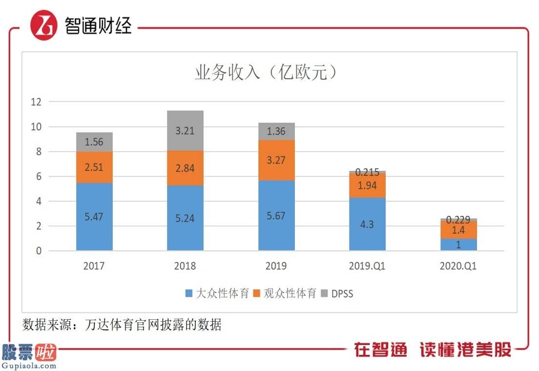 今日股市资讯直播 上市不足一年股价跌去近七成，万达体育（WSG.US）的底部在哪里？