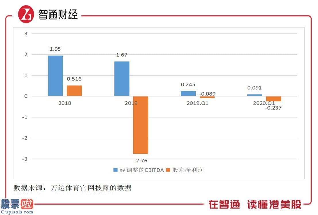 今日股市资讯直播 上市不足一年股价跌去近七成，万达体育（WSG.US）的底部在哪里？