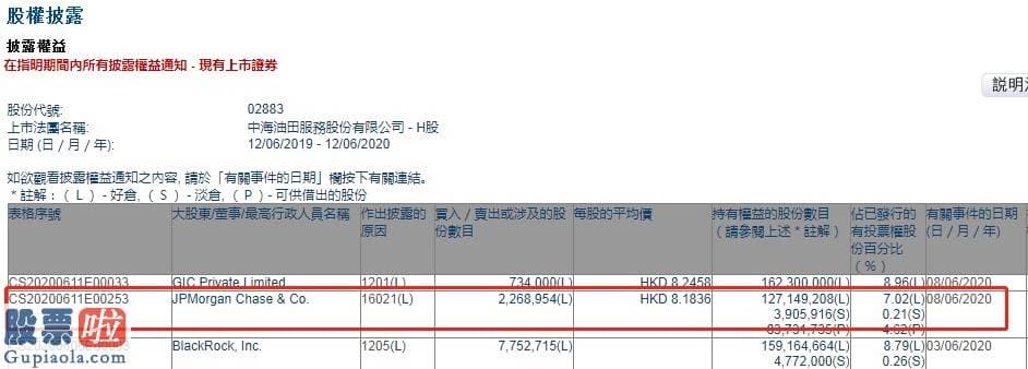 股市新闻头条：小摩增持中海油田服务(02883)约226.90万股，每股作价约8.18港元