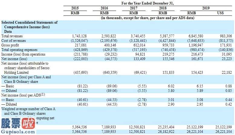 上市公司新闻发言人_寺库(SECO.US)2019年报：净利润人民币1.62亿元，第一大股东投票权超84%