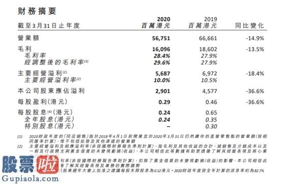 股票上市公司快报-世界首富也撑不住！Zara母公司营收暴跌44%，拟全球关店1200家…香港零售业也寒意阵阵