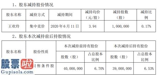 上市公司资讯：华昌达股东王欢玲减持100万股套现约394万元