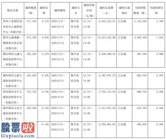 看懂股市新闻第二版 新疆火炬7名股东合计减持253万股套现约3867.96万元