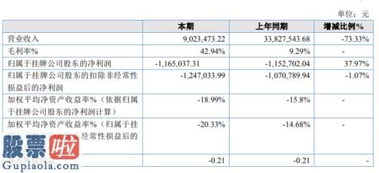 中国上市公司资讯网站_上层传媒2019年亏损116.5万亏损增加营业收入下降