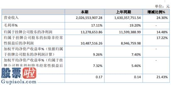 股票公司资讯 黄商股份2019年净利1327.87万增长14.48%门店进行了改造升级