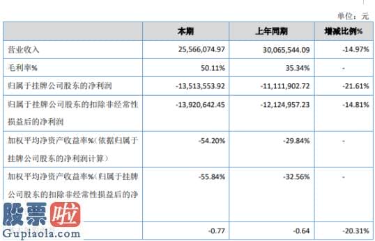 风机上市公司新闻：诺博教育2019年亏损1351.36万亏损增加研发支出增加