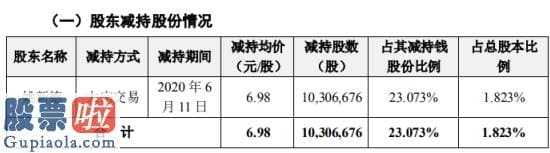 好想你上市公司新闻-莱茵生物股东姚新德减持1030.67万股套现约7194.06万元