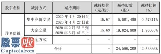 今日股市要闻解读：神州信息股东萍乡信锐减持2458.62万股套现约3.86亿元