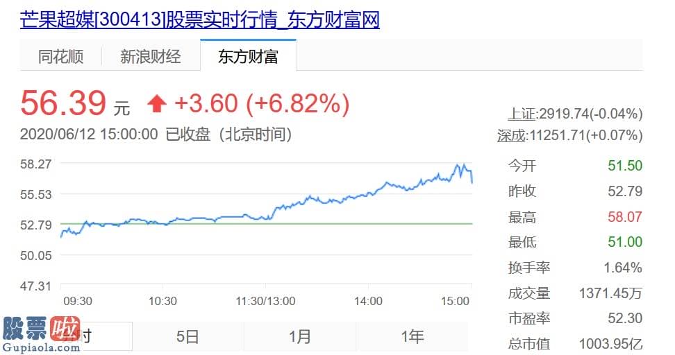 新兴产业率上市公司新闻_芒果超媒狂飙6.8%，市值破千亿：姐姐“兴风作浪” ，股价乘风破浪