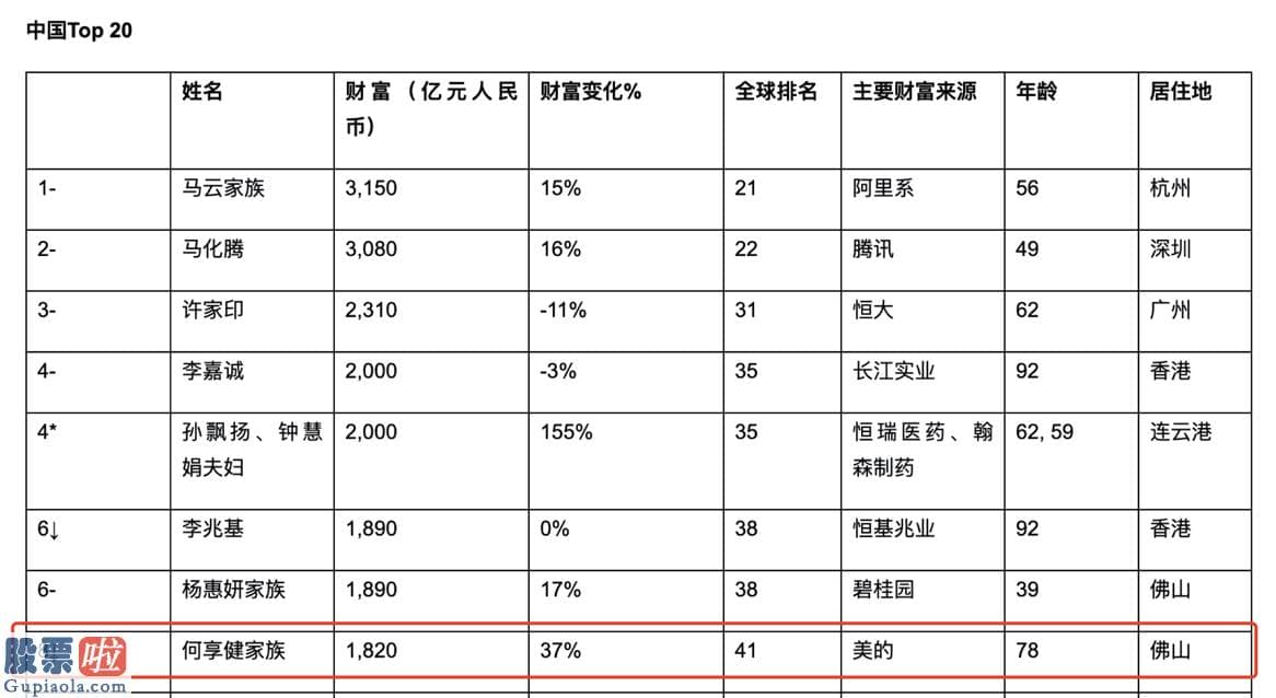 股市要闻速递_何享健家族资本版图：财富1800亿位居富豪榜第四 控股7家上市公司