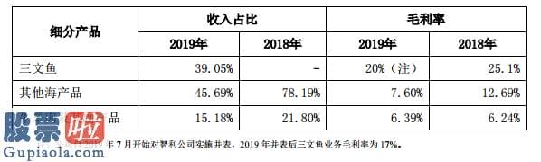 今日股市新闻头条新闻-迎头暴击！这家公司正巨资开发一系列三文鱼产品