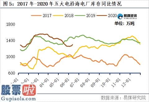 奇葩上市公司新闻：易煤指数报告：电厂库存低位 动力煤价快速反弹