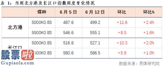 奇葩上市公司新闻：易煤指数报告：电厂库存低位 动力煤价快速反弹