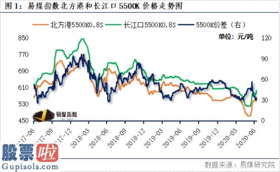 奇葩上市公司新闻：易煤指数报告：电厂库存低位 动力煤价快速反弹