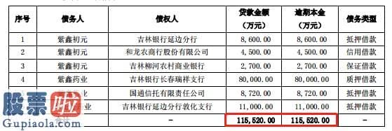 今日股市新闻-11.5亿债务逾期，紫鑫药业债务危机爆发！营收净利双双下滑，控股股东100%股权质押频繁“爆仓”