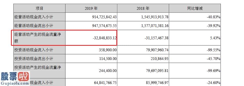 最近股市新闻 弘高创意现金流告急：连续三年扣非净利为负主营业务毛利率仅为1.9%