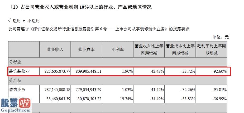 最近股市新闻 弘高创意现金流告急：连续三年扣非净利为负主营业务毛利率仅为1.9%