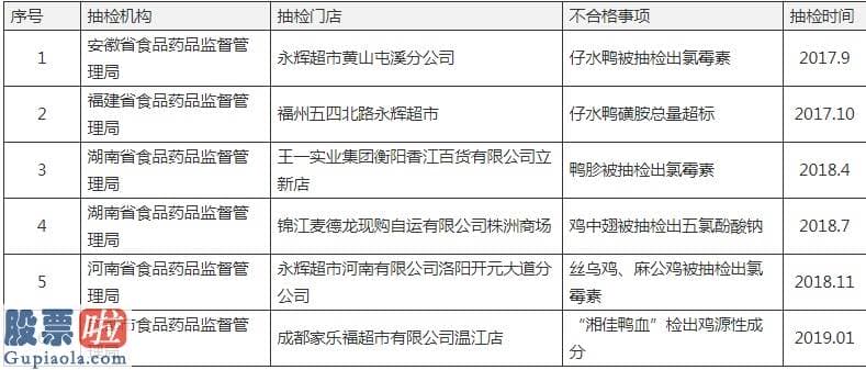 上市公司资讯第一平台-湘佳股份生产鸡肉被检出除草剂，公司刚上市2月，2018年鸡翅曾检出相同禁药