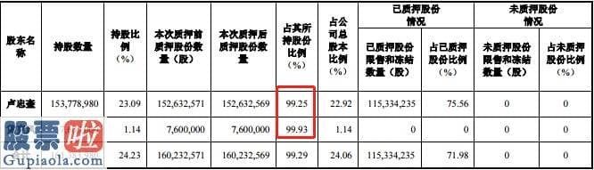 股市快报-控股股东卢忠奎夫妇近100%质押，子公司债务预测，去年巨亏超17亿，吉药控股能度过“至暗时刻”吗？