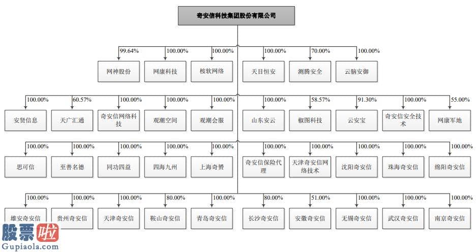 今日股市快报：奇安信IPO：“脱离”三六零，利润亏损累计超20亿元，高价收购资产扩张几乎全体亏损，现金流多年为负数 