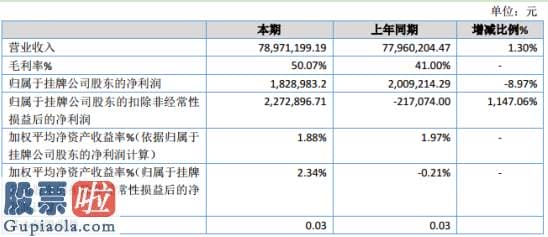 股票上市公司新闻-山屿海2019年净利182.90万同比减少8.97%销售花费增加