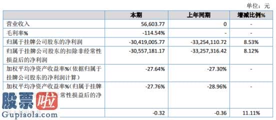 一分钟股市要闻_盛齐安2019年亏损3041.90万同比亏损减少