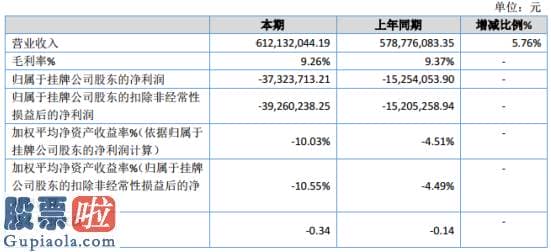 股市新闻东方财经-道有道2019年亏损3732.37万同比亏损增大