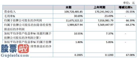 股市新闻最新：东华园林2019年净利1167.55万同比增长66.39%项目成本降低