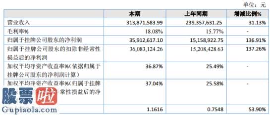 上市公司快报-绿岛园林2019年净利3591.26万同比增长136.91%