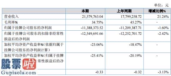 一分钟股市要闻：中通电气2019年亏损1138.84万同比亏损增大