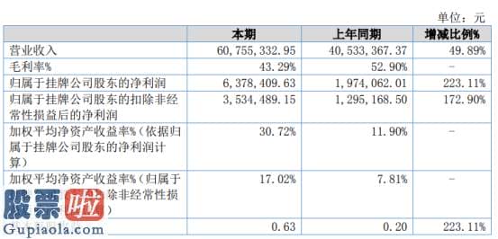 中国股市新闻头条 维数软件2019年净利637.84万增长223.11%业务规模延续增长