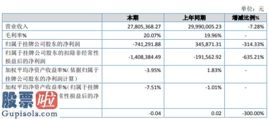 股票上市公司新闻 启翔景程2019年亏损74.13万由盈转亏原有收入业务份额下降