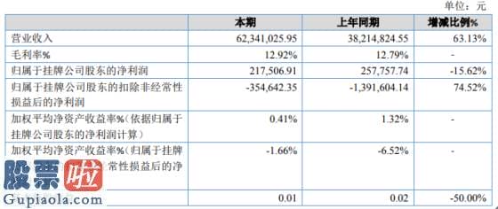 上市公司资讯第一平台_英伦信息2019年净利21.75万下滑15.62%劳务成本及采购成本增加