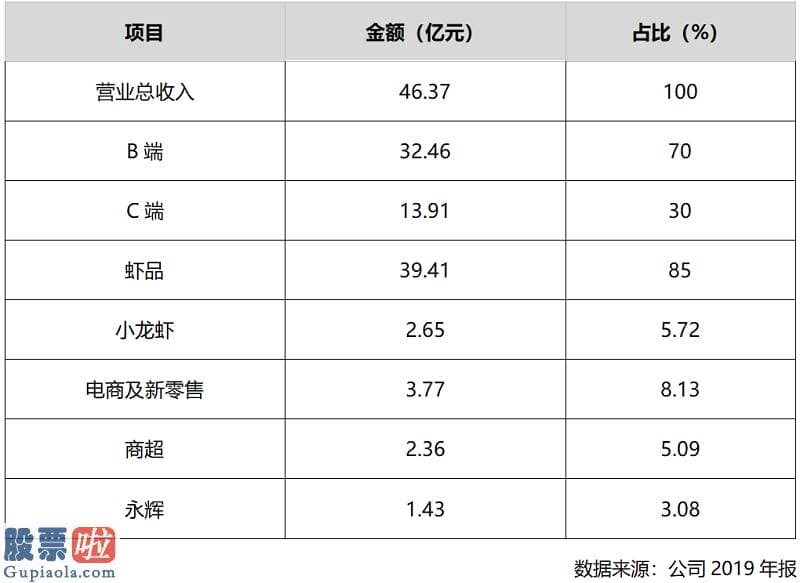 今日股市资讯 国联水产：三文鱼营收占比不超过0.05% 对公司不造成影响